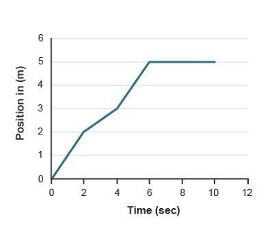 the graph indicates Linda’s walk. which best describes the grapha ...