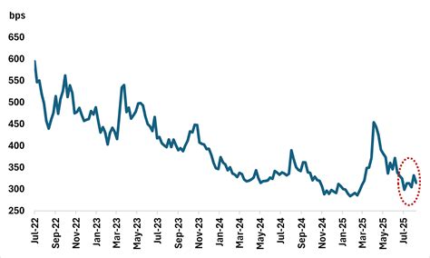 BMO ETF Dashboard | Should we be concerned about the credit cycle in…