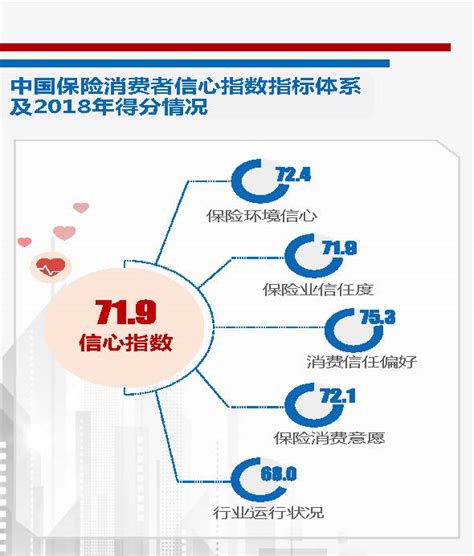 2018年中国保险消费者信心指数为71.9 保险消费者信心稳定乐观-保险频道-和讯网