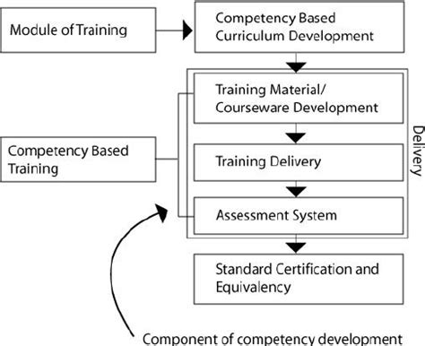 Image result for Performance-Based Training Model
