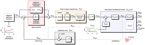 Adjustable Speed Control and Damping Analysis of Torsional Vibrations ...
