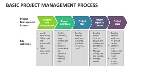 Basic Steps in Project Management 的图像结果