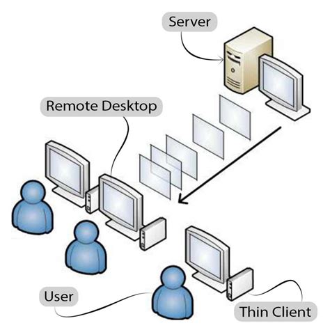 Image result for Thin Client Examples