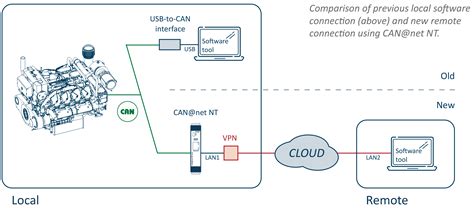 Remote access to marine engines via CAN gateway