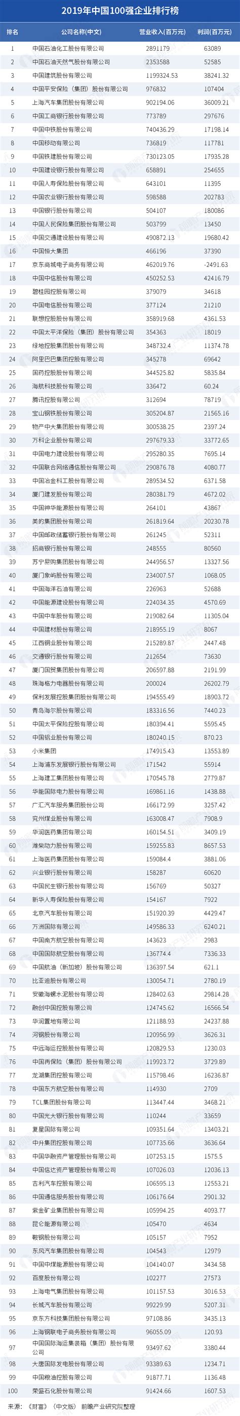 中国企业100强排名_2019年中国100强企业排行榜_研究报告 - 前瞻产业研究院