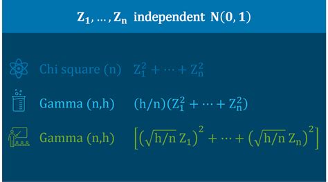 Image result for Gamma Distribution Explained
