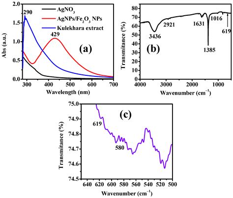 Biogenic Synthesis of Silver-Iron Oxide Nanoparticles Using Kulekhara Leaves Extract for ...