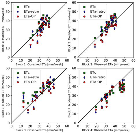 Using High-Spatiotemporal Thermal Satellite ET Retrievals for ...