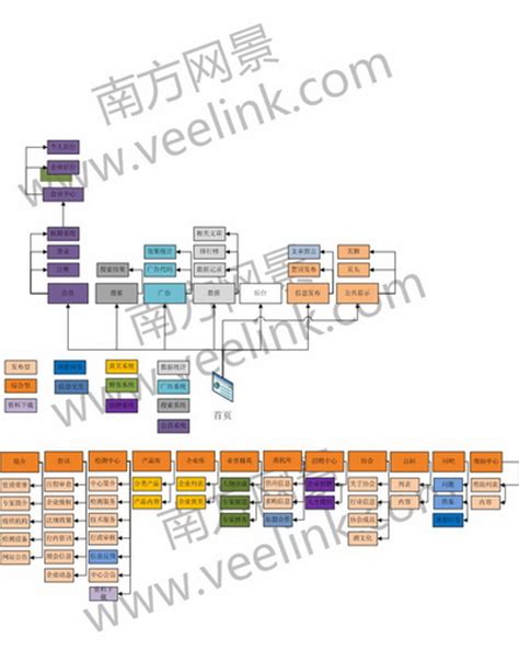 广州某大型B2B电子商务服饰网站建设框架图-【南方网景】