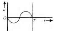 The oscillation of a body on a smooth horizontal surface is represented ...