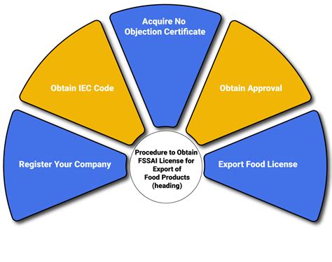 Image result for Food Import Export Testing