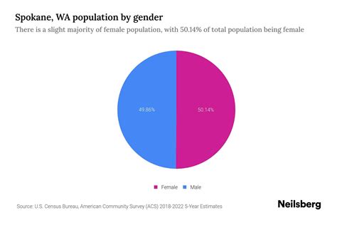 Spokane, WA Population by Gender - 2024 Update | Neilsberg