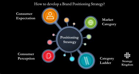 Image result for Positioning Strategy Elements