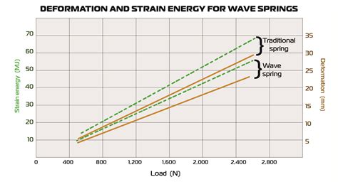 Image result for Wave Spring Direction Control Stiffness