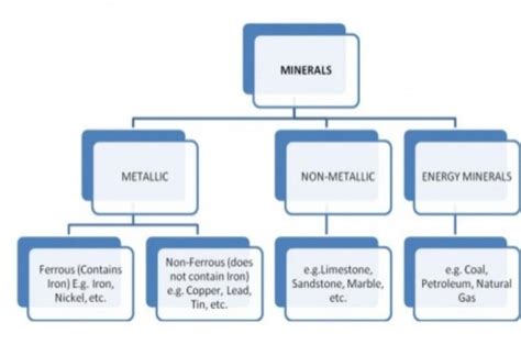 draw a flow chart of classification of minerals - Brainly.in