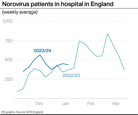 Norovirus cases are spiking – what exactly is the nasty sickness bug ...