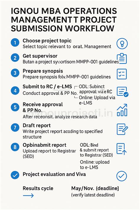 IGNOU MBA Operations Management Project: Topics & Guide