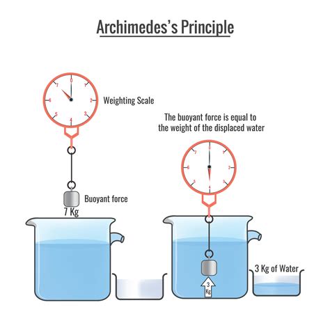 Archimedes Water Displacement