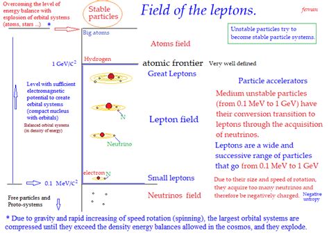Image result for Types of Leptons