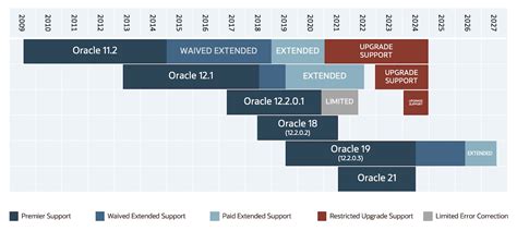 Oracle Support Release Chart 的图像结果