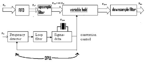 Image result for Sampling Rate Conversion