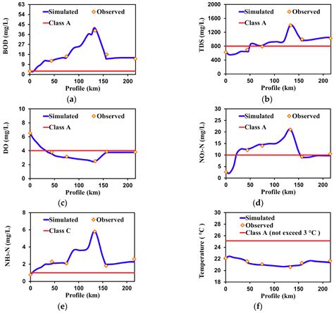 Modeling Approach for Water-Quality Management to Control Pollution ...