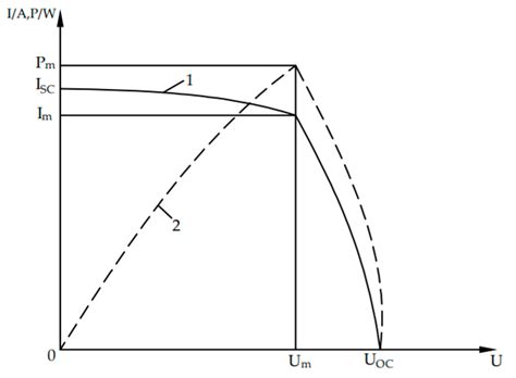 MPPT Design of Photovoltaic Power Generation System Based on Improved ...