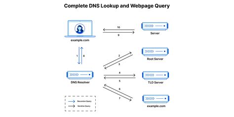 What Is a DNS Server? - KeyCDN Support