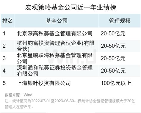 2023年中期私募基金业绩榜_腾讯新闻