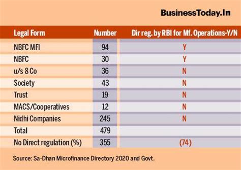 MFIs revival: Major risks, gaps facing microfinance in India ...