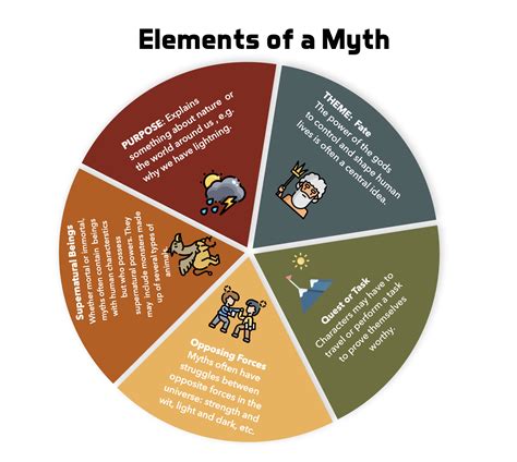 Fire Myths Examples at Steven Serpa blog