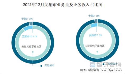 2021年12月芜湖市快递业务量与业务收入分别为3173.13万件和14797.56万元_智研咨询