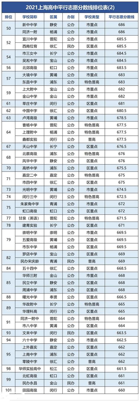 2021上海中考分数线排位表_初三网