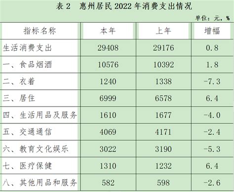 涨了！2022年惠州居民人均可支配收入公布，你达标了吗？_腾讯新闻
