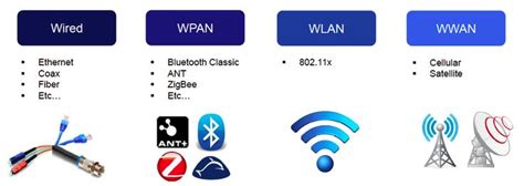 Image result for Wireless Protocols