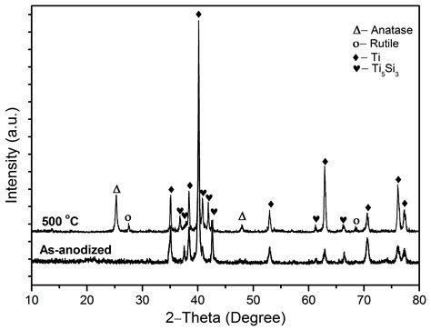 Photoelectrochemical Water Splitting Properties of Ti-Ni-Si-O ...
