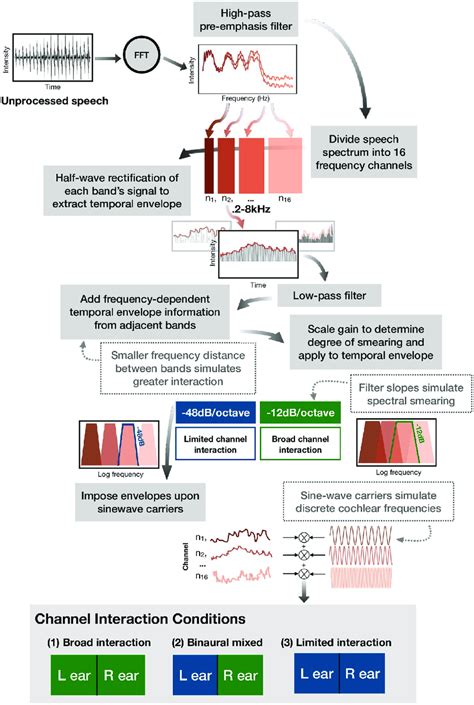 Image result for Channel Signal Processing
