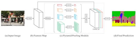 A Hierarchical Urban Forest Index Using Street-Level Imagery and Deep ...