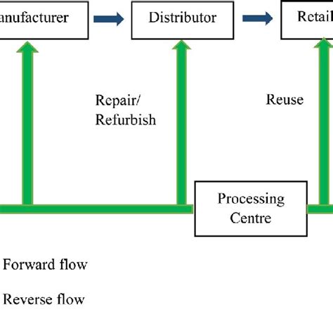Example of a Closed Process Systems Engineering with Level Flow 的图像结果