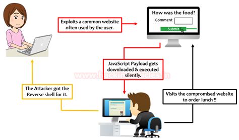 Cross-Site Scripting Exploitation
