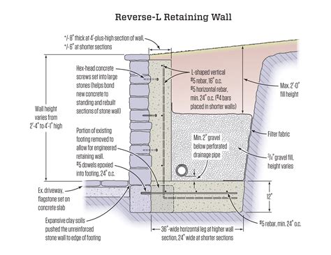 Retaining Wall Footing Requirements – XVFPIK