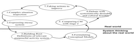 Image result for SSM Method for Transportation Problems