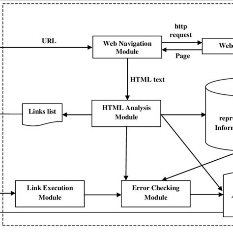 Image result for Automated Web Application Testing