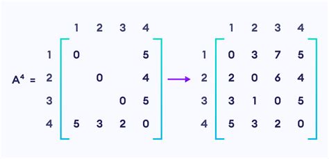 Image result for Floyd-Warshall Algorithm in Python