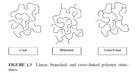Image result for Polymer Structure Types