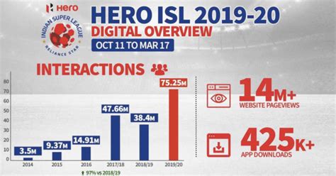 ISL sees unprecdented digital growth in 2019-20