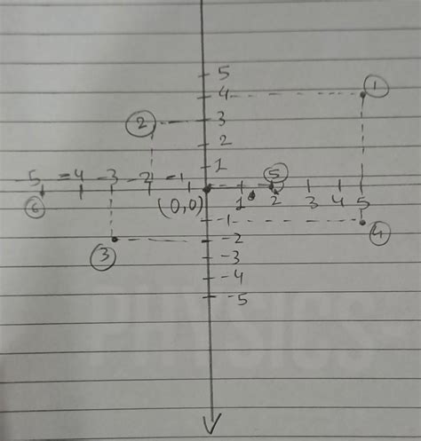plot point on graph (5,4) (-2,3)(-3,-2)(5,-1)(2,0)(-5,0) images ...
