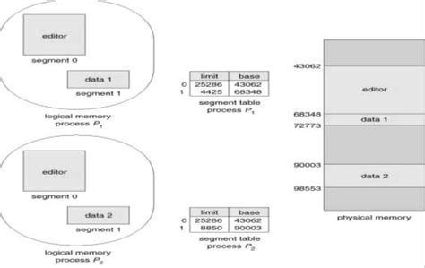 Image result for Overlapping Memory Segmentation