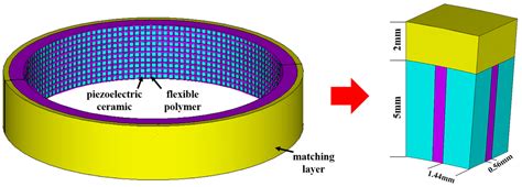 Research and Fabrication of High-Frequency Broadband and ...