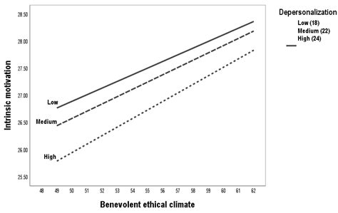 Ethical Climate, Intrinsic Motivation, and Affective Commitment: The ...